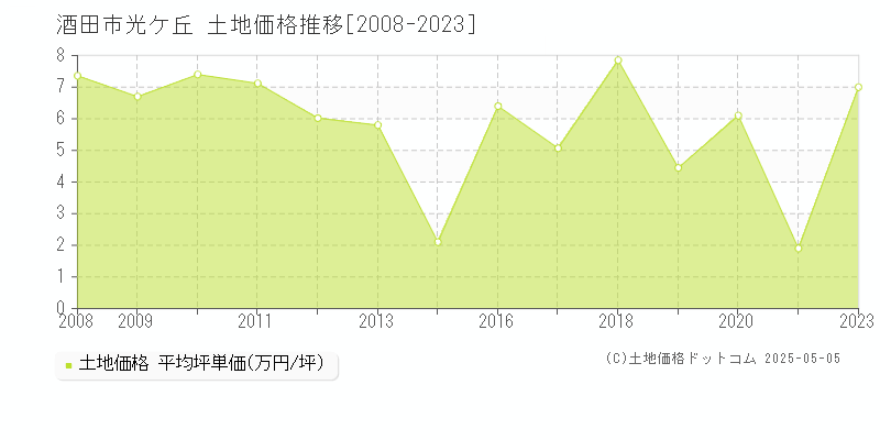 酒田市光ケ丘の土地価格推移グラフ 