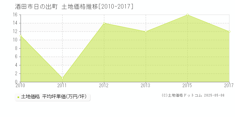 日の出町(酒田市)の土地価格推移グラフ(坪単価)[2010-2017年]