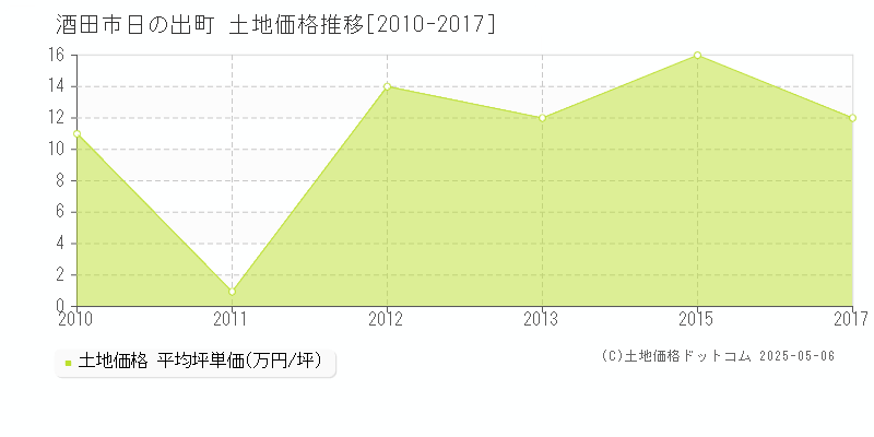 酒田市日の出町の土地価格推移グラフ 