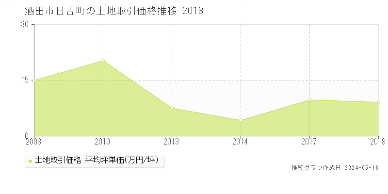 酒田市日吉町の土地取引価格推移グラフ 