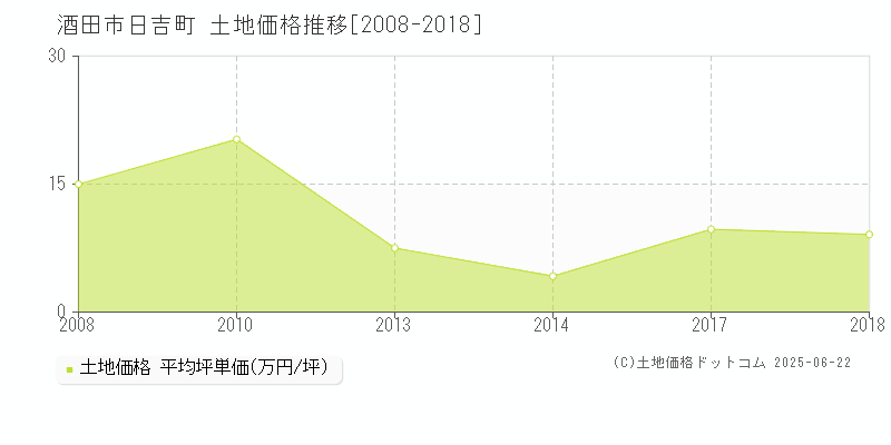 日吉町(酒田市)の土地価格推移グラフ(坪単価)[2008-2018年]