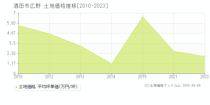 広野(酒田市)の土地価格推移グラフ(坪単価)[2010-2023年]