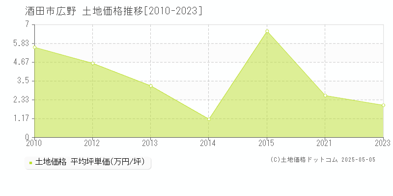 酒田市広野の土地価格推移グラフ 