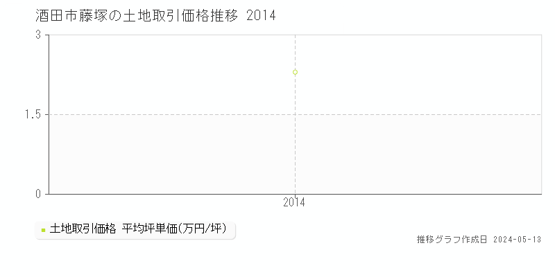 酒田市藤塚の土地価格推移グラフ 