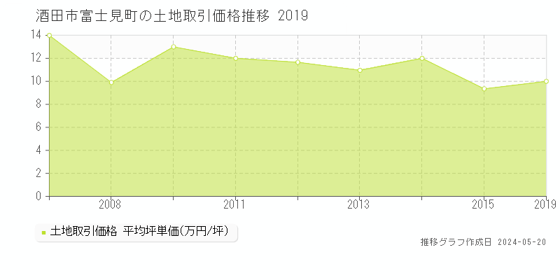 酒田市富士見町の土地価格推移グラフ 