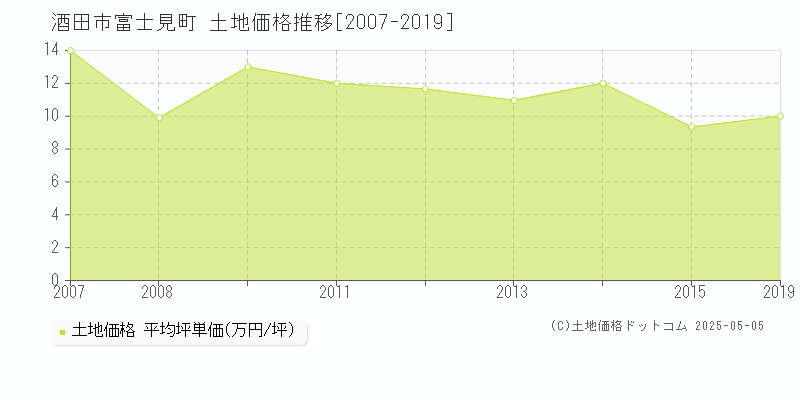 富士見町(酒田市)の土地価格推移グラフ(坪単価)[2007-2019年]