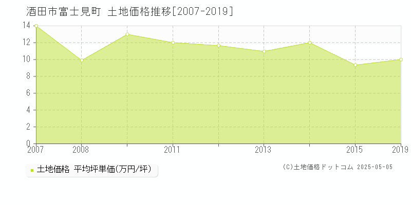 酒田市富士見町の土地価格推移グラフ 