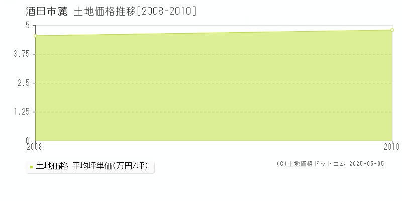麓(酒田市)の土地価格推移グラフ(坪単価)[2008-2010年]