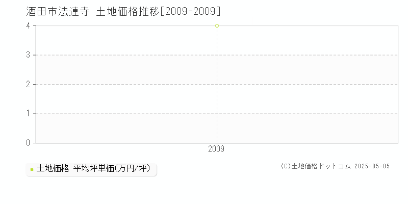 酒田市法連寺の土地価格推移グラフ 