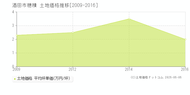 穂積(酒田市)の土地価格推移グラフ(坪単価)[2009-2016年]
