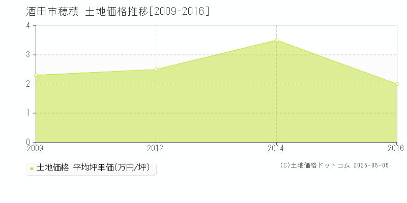 酒田市穂積の土地価格推移グラフ 