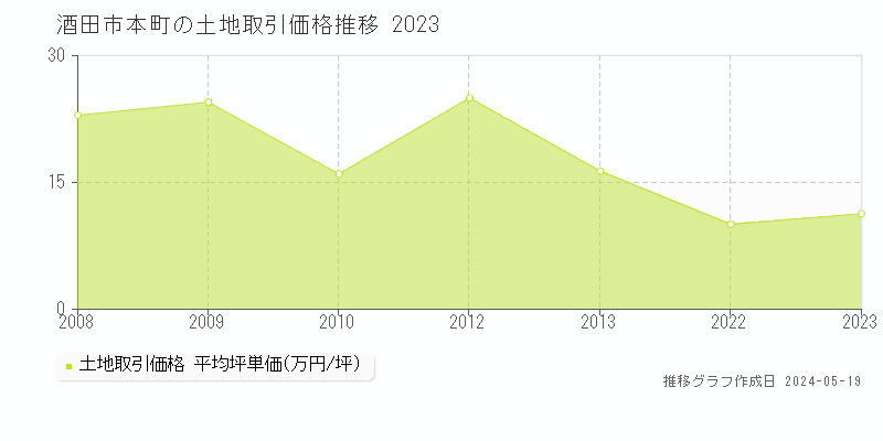 酒田市本町の土地価格推移グラフ 