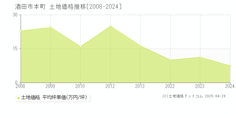 酒田市本町の土地価格推移グラフ 