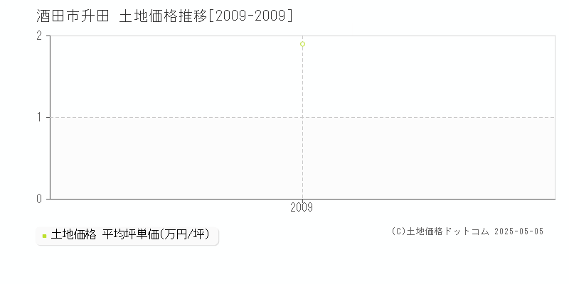 酒田市升田の土地価格推移グラフ 