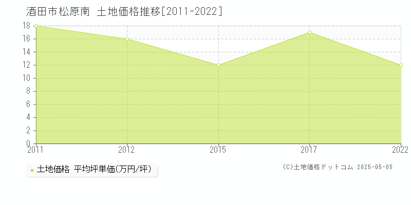 松原南(酒田市)の土地価格推移グラフ(坪単価)[2011-2022年]