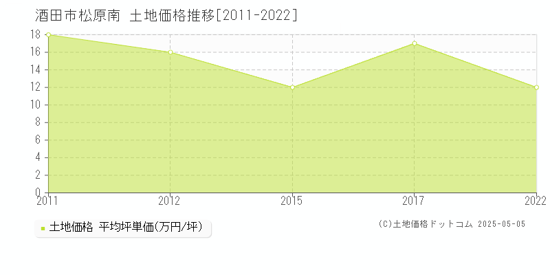 酒田市松原南の土地価格推移グラフ 