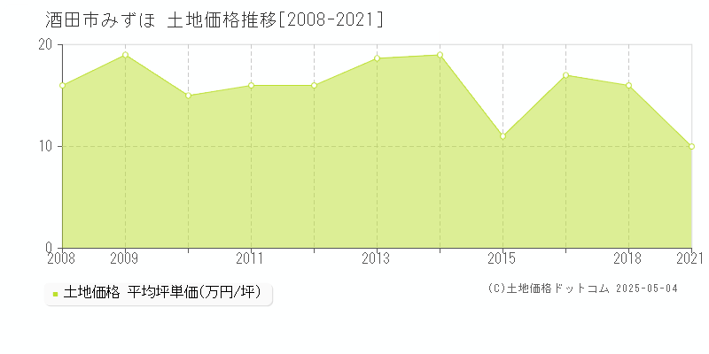 みずほ(酒田市)の土地価格推移グラフ(坪単価)[2008-2021年]