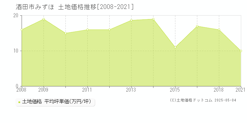 酒田市みずほの土地価格推移グラフ 