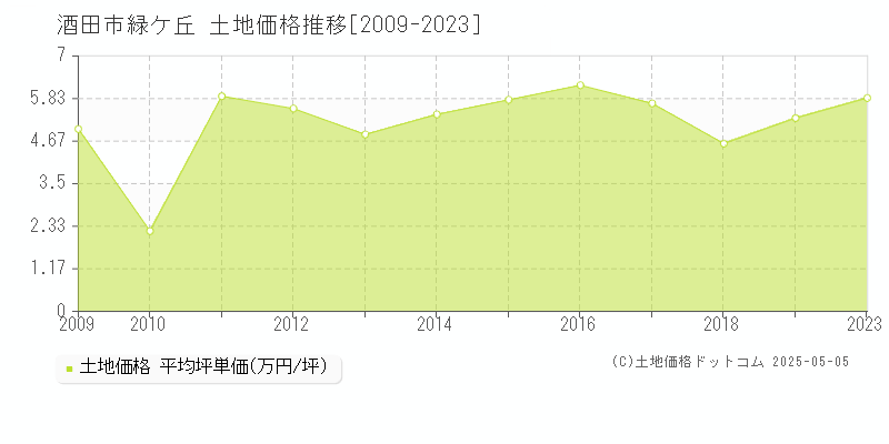 緑ケ丘(酒田市)の土地価格推移グラフ(坪単価)[2009-2023年]