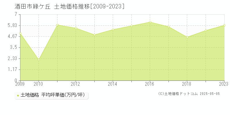 酒田市緑ケ丘の土地価格推移グラフ 