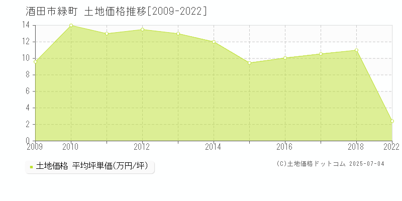 緑町(酒田市)の土地価格推移グラフ(坪単価)[2009-2022年]