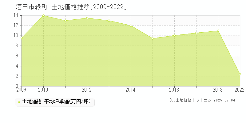 酒田市緑町の土地価格推移グラフ 