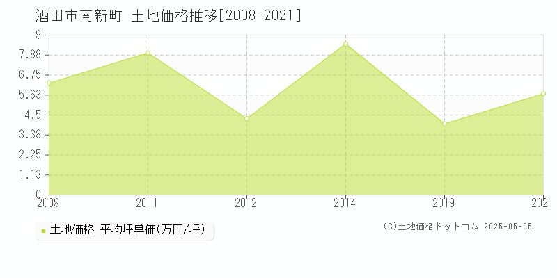 南新町(酒田市)の土地価格推移グラフ(坪単価)[2008-2021年]