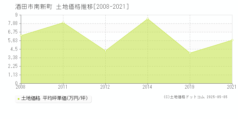 酒田市南新町の土地価格推移グラフ 