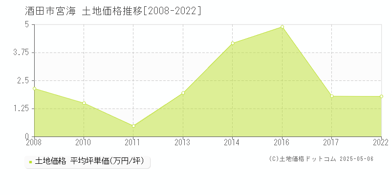 宮海(酒田市)の土地価格推移グラフ(坪単価)[2008-2022年]