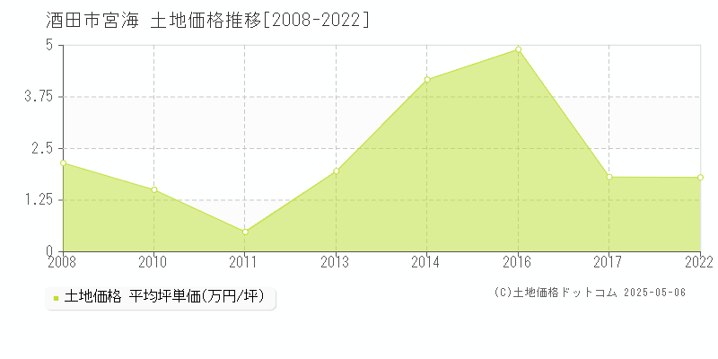 酒田市宮海の土地価格推移グラフ 