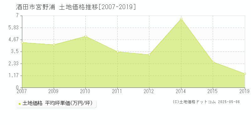宮野浦(酒田市)の土地価格推移グラフ(坪単価)[2007-2019年]