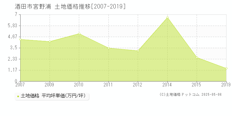 酒田市宮野浦の土地価格推移グラフ 