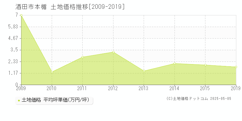 本楯(酒田市)の土地価格推移グラフ(坪単価)[2009-2019年]