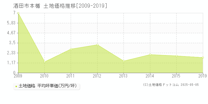 酒田市本楯の土地価格推移グラフ 