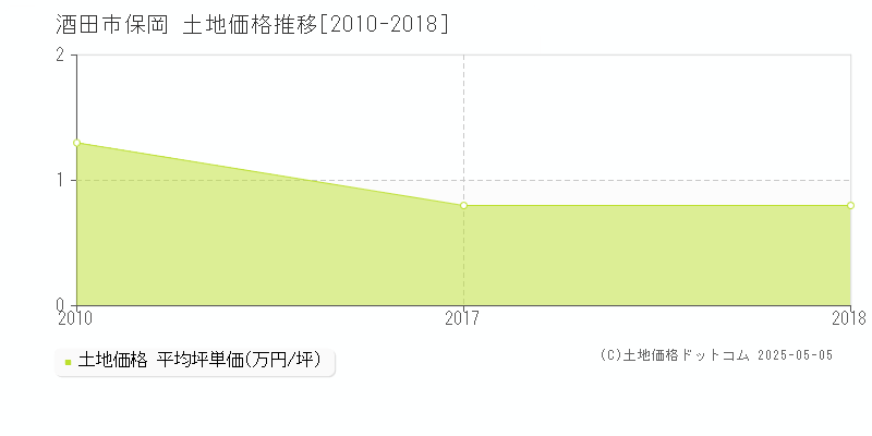 保岡(酒田市)の土地価格推移グラフ(坪単価)[2010-2018年]