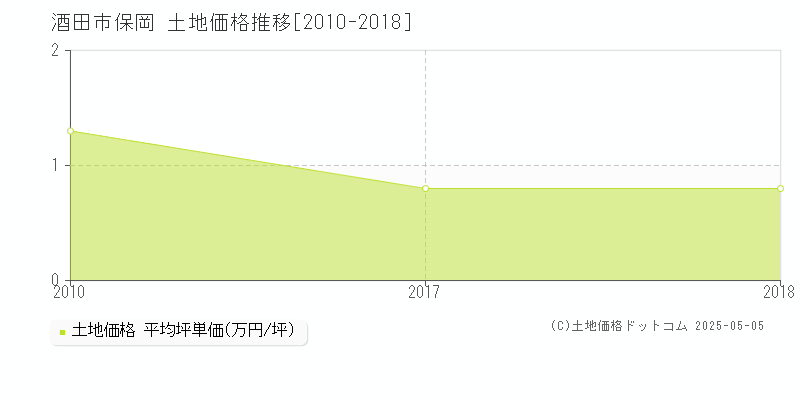 酒田市保岡の土地価格推移グラフ 