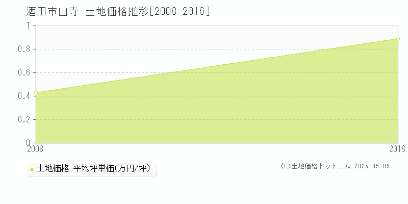 山寺(酒田市)の土地価格推移グラフ(坪単価)[2008-2016年]