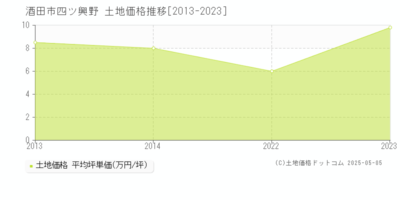 四ツ興野(酒田市)の土地価格推移グラフ(坪単価)[2013-2023年]