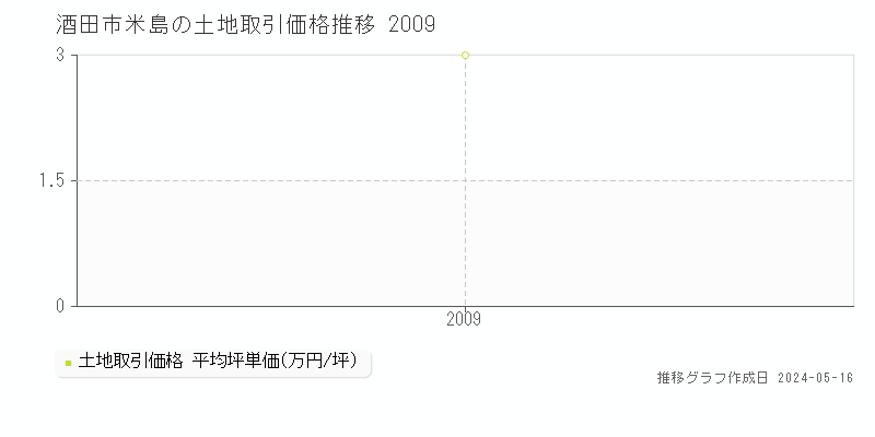 酒田市米島の土地取引価格推移グラフ 