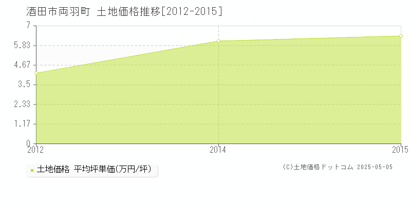 両羽町(酒田市)の土地価格推移グラフ(坪単価)[2012-2015年]