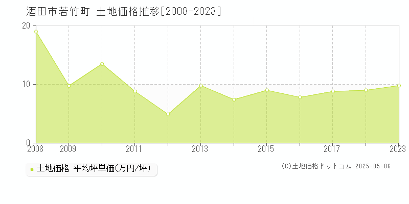 酒田市若竹町の土地価格推移グラフ 