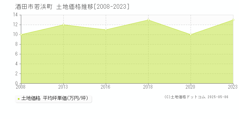 若浜町(酒田市)の土地価格推移グラフ(坪単価)[2008-2023年]