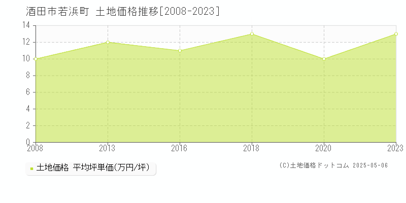 酒田市若浜町の土地価格推移グラフ 