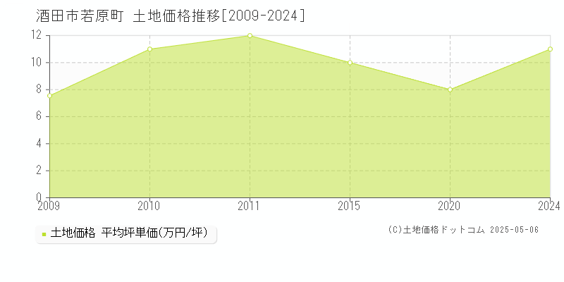 若原町(酒田市)の土地価格推移グラフ(坪単価)[2009-2024年]