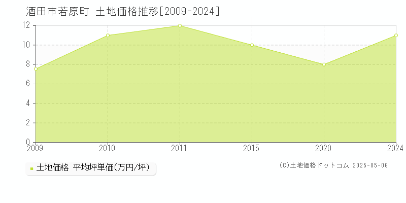 酒田市若原町の土地価格推移グラフ 