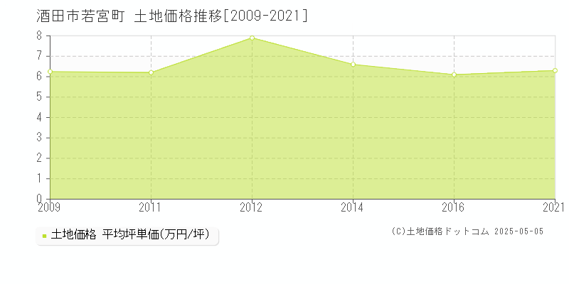 若宮町(酒田市)の土地価格推移グラフ(坪単価)[2009-2021年]