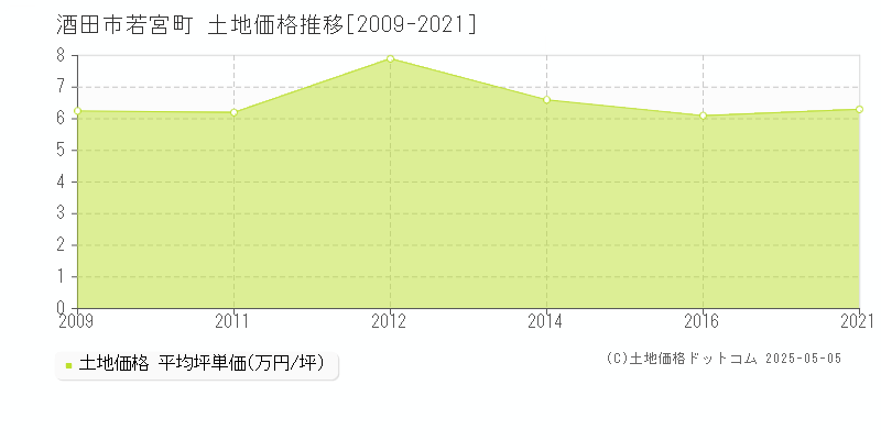 酒田市若宮町の土地価格推移グラフ 