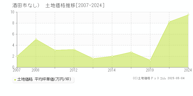 酒田市（大字なし）の土地価格推移グラフ 