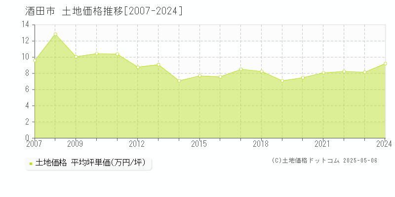 酒田市(山形県)の土地価格推移グラフ(坪単価)[2007-2024年]