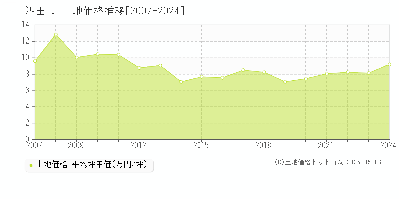 酒田市全域の土地取引事例推移グラフ 